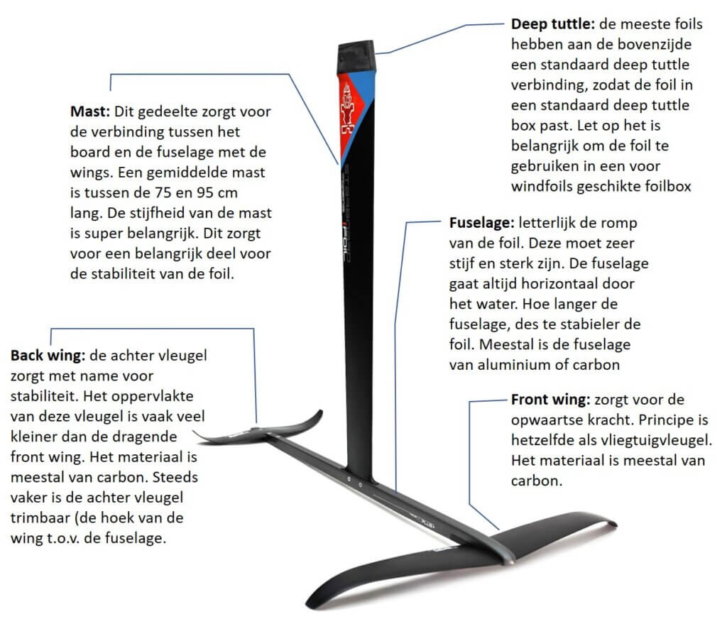 uitleg onderdelen windfoil-nl