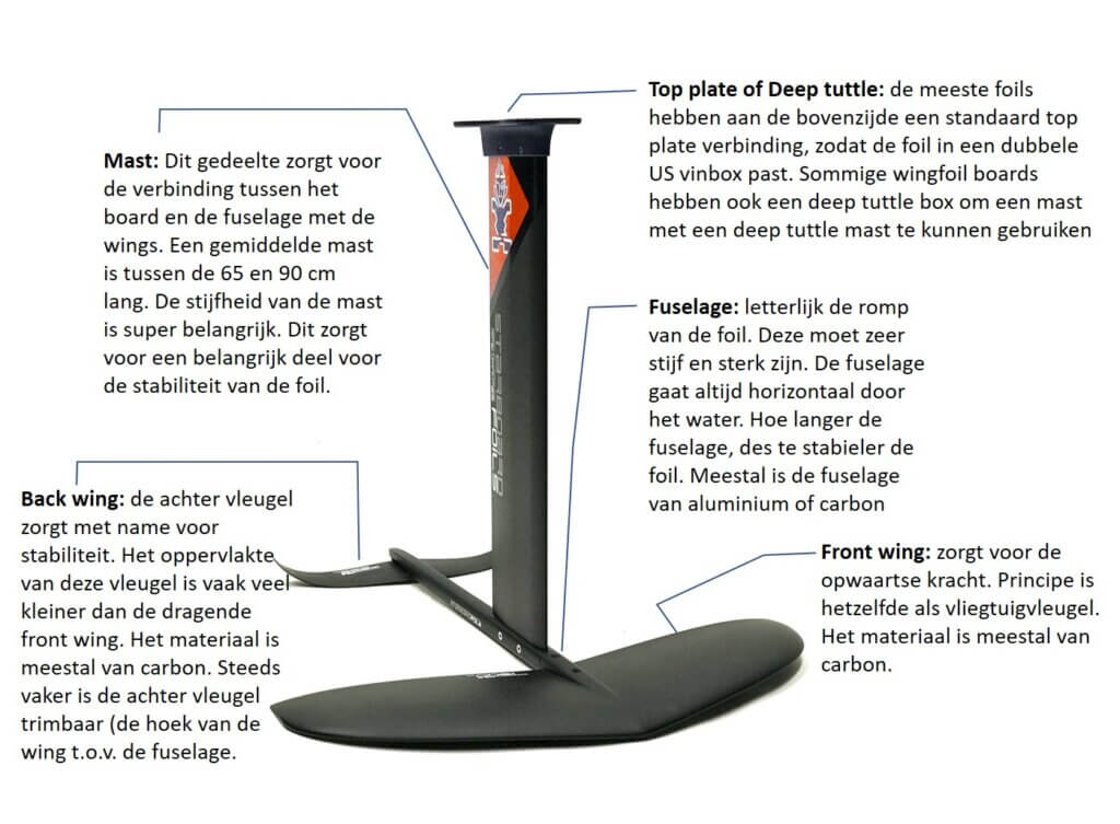 uitleg onderdelen wingfoil-nl