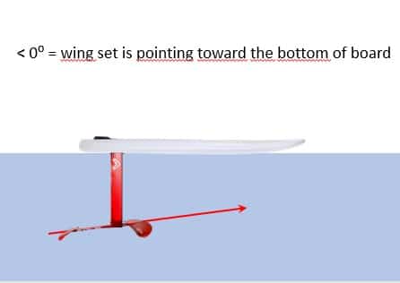 negative angle rake board on water