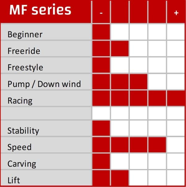 Starboard UCS wingseries expertise score MF series